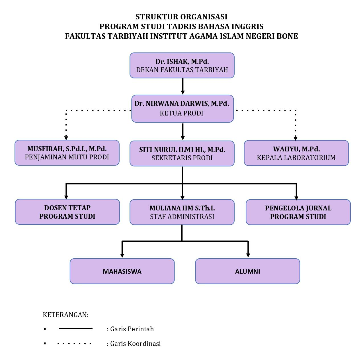 Struktur Organisasi Prodi TBI IAIN Bone